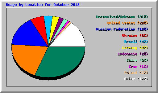 Usage by Location for October 2018