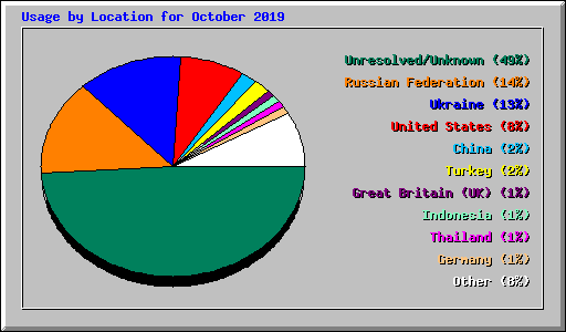 Usage by Location for October 2019