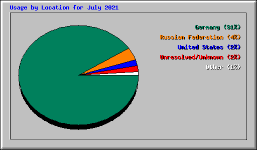 Usage by Location for July 2021