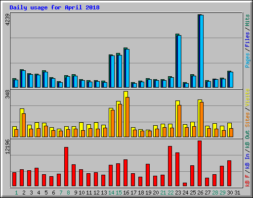 Daily usage for April 2018