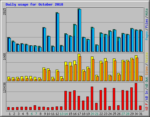 Daily usage for October 2018