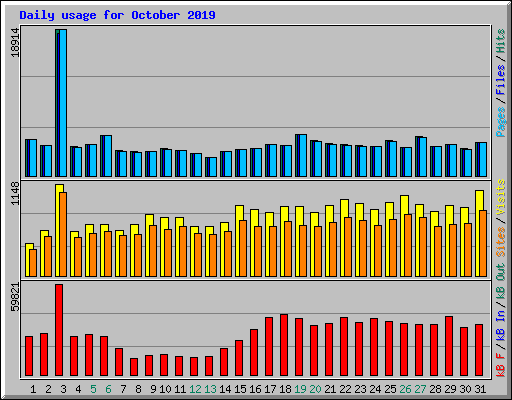 Daily usage for October 2019