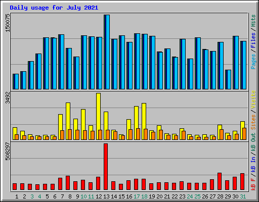 Daily usage for July 2021