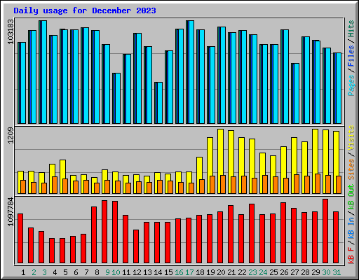 Daily usage for December 2023