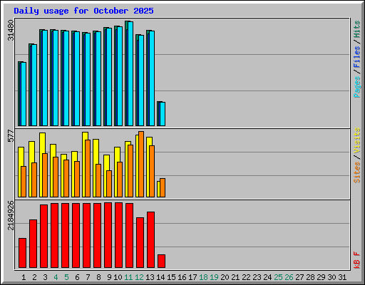 Daily usage for October 2025