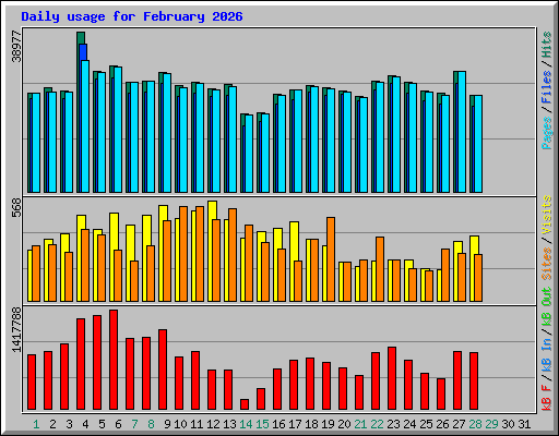 Daily usage for February 2026
