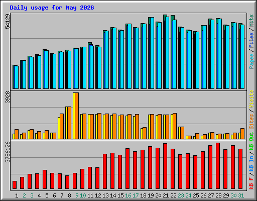 Daily usage for May 2026