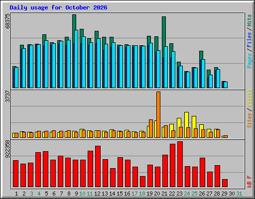 Daily usage for October 2026