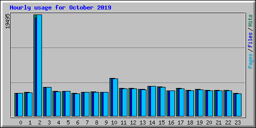 Hourly usage for October 2019