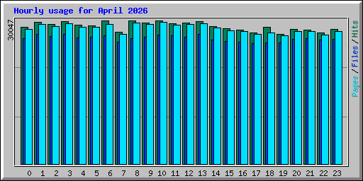 Hourly usage for April 2026