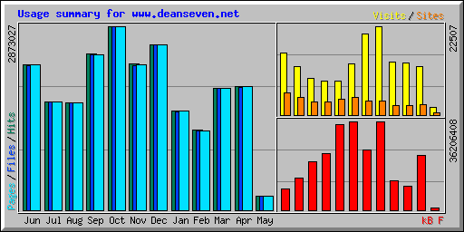 Usage summary for www.deanseven.net